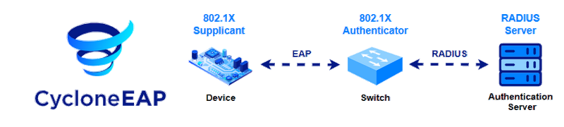 CycloneEAP 802.1X EAP
