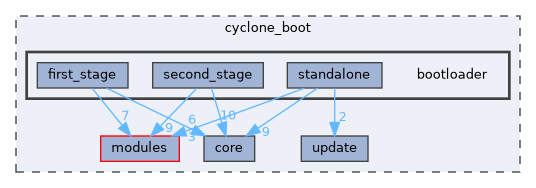 cyclone_boot/bootloader