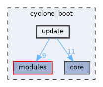 cyclone_boot/update