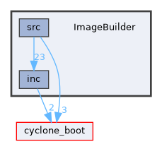 ImageBuilder