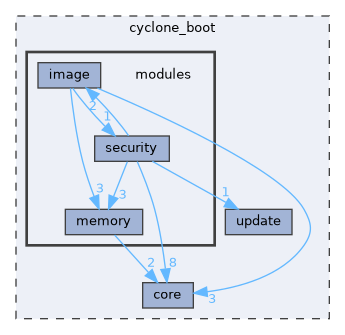 cyclone_boot/modules