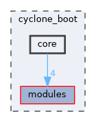 cyclone_boot/core