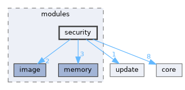 cyclone_boot/modules/security
