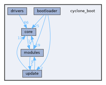 cyclone_boot